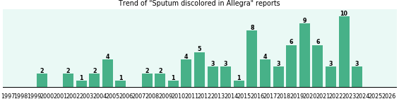 Could Allegra cause Sputum discolored? Could Allegra cause Sputum discolored?